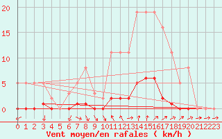 Courbe de la force du vent pour Connerr (72)