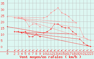 Courbe de la force du vent pour Pirou (50)