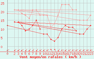 Courbe de la force du vent pour Monts-sur-Guesnes (86)