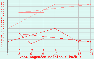 Courbe de la force du vent pour Yuanjiang