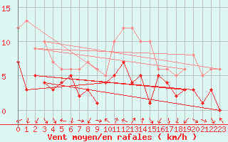 Courbe de la force du vent pour Tamarite de Litera