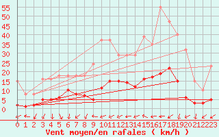 Courbe de la force du vent pour Marseille - Saint-Loup (13)