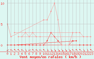 Courbe de la force du vent pour Saint-Paul-lez-Durance (13)