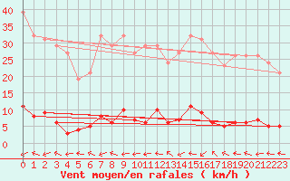 Courbe de la force du vent pour Renwez (08)