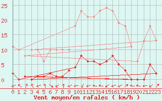 Courbe de la force du vent pour Cerisiers (89)