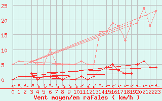 Courbe de la force du vent pour Saint-Just-le-Martel (87)