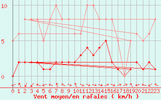 Courbe de la force du vent pour Eygliers (05)