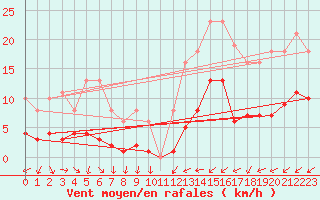Courbe de la force du vent pour Pomrols (34)