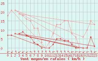 Courbe de la force du vent pour Treize-Vents (85)
