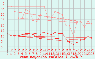 Courbe de la force du vent pour Vanclans (25)
