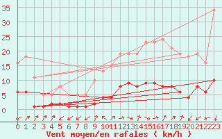 Courbe de la force du vent pour Saint-Julien-en-Quint (26)