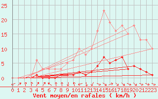 Courbe de la force du vent pour Challes-les-Eaux (73)