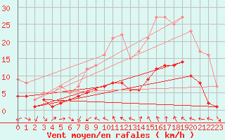 Courbe de la force du vent pour Tamarite de Litera