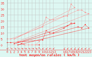 Courbe de la force du vent pour Christnach (Lu)