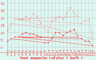 Courbe de la force du vent pour Marseille - Saint-Loup (13)