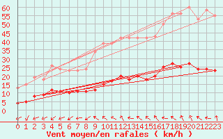 Courbe de la force du vent pour Saint-Jean-de-Vedas (34)