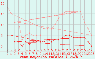 Courbe de la force du vent pour Amiens - Citadelle (80)