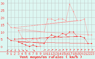 Courbe de la force du vent pour Almondbury (UK)