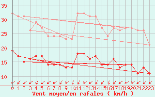 Courbe de la force du vent pour Monts-sur-Guesnes (86)