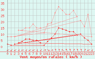 Courbe de la force du vent pour Marseille - Saint-Loup (13)