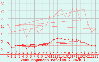 Courbe de la force du vent pour Le Mesnil-Esnard (76)