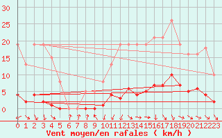 Courbe de la force du vent pour Cabris (13)