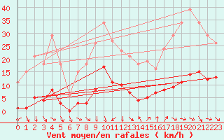 Courbe de la force du vent pour Vias (34)