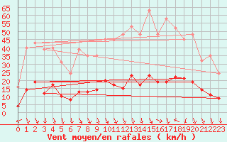 Courbe de la force du vent pour Laroque (34)