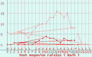 Courbe de la force du vent pour Montret (71)