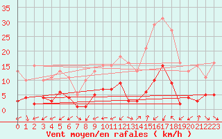 Courbe de la force du vent pour Gjilan (Kosovo)