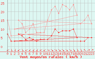 Courbe de la force du vent pour Lemberg (57)