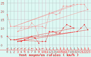 Courbe de la force du vent pour Val d