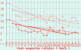 Courbe de la force du vent pour Saint-Yrieix-le-Djalat (19)