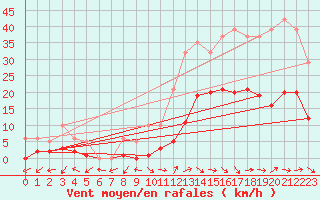 Courbe de la force du vent pour Eygliers (05)