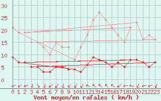 Courbe de la force du vent pour Marseille - Saint-Loup (13)