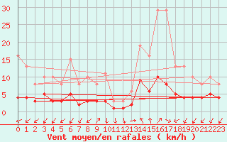 Courbe de la force du vent pour Saint-Julien-en-Quint (26)
