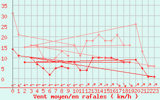 Courbe de la force du vent pour Pirou (50)