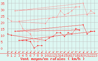 Courbe de la force du vent pour Brigueuil (16)