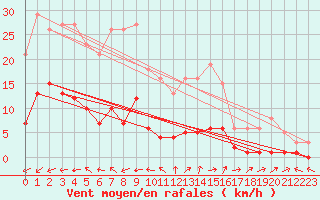 Courbe de la force du vent pour Six-Fours (83)