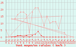 Courbe de la force du vent pour Berson (33)