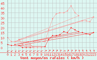 Courbe de la force du vent pour Kernascleden (56)