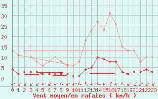 Courbe de la force du vent pour Prads-Haute-Blone (04)