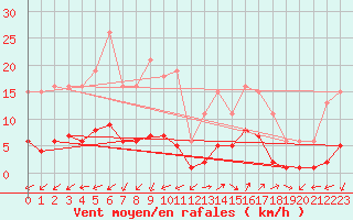 Courbe de la force du vent pour Marseille - Saint-Loup (13)