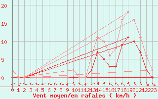 Courbe de la force du vent pour Manlleu (Esp)