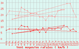 Courbe de la force du vent pour Marseille - Saint-Loup (13)