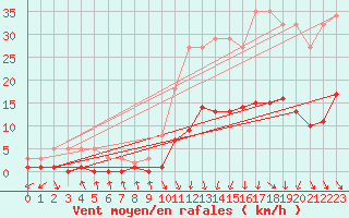 Courbe de la force du vent pour Kernascleden (56)