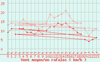 Courbe de la force du vent pour Ernage (Be)