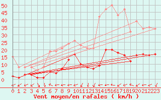 Courbe de la force du vent pour Marseille - Saint-Loup (13)