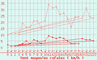 Courbe de la force du vent pour Saint-Just-le-Martel (87)