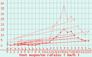 Courbe de la force du vent pour Sorgues (84)